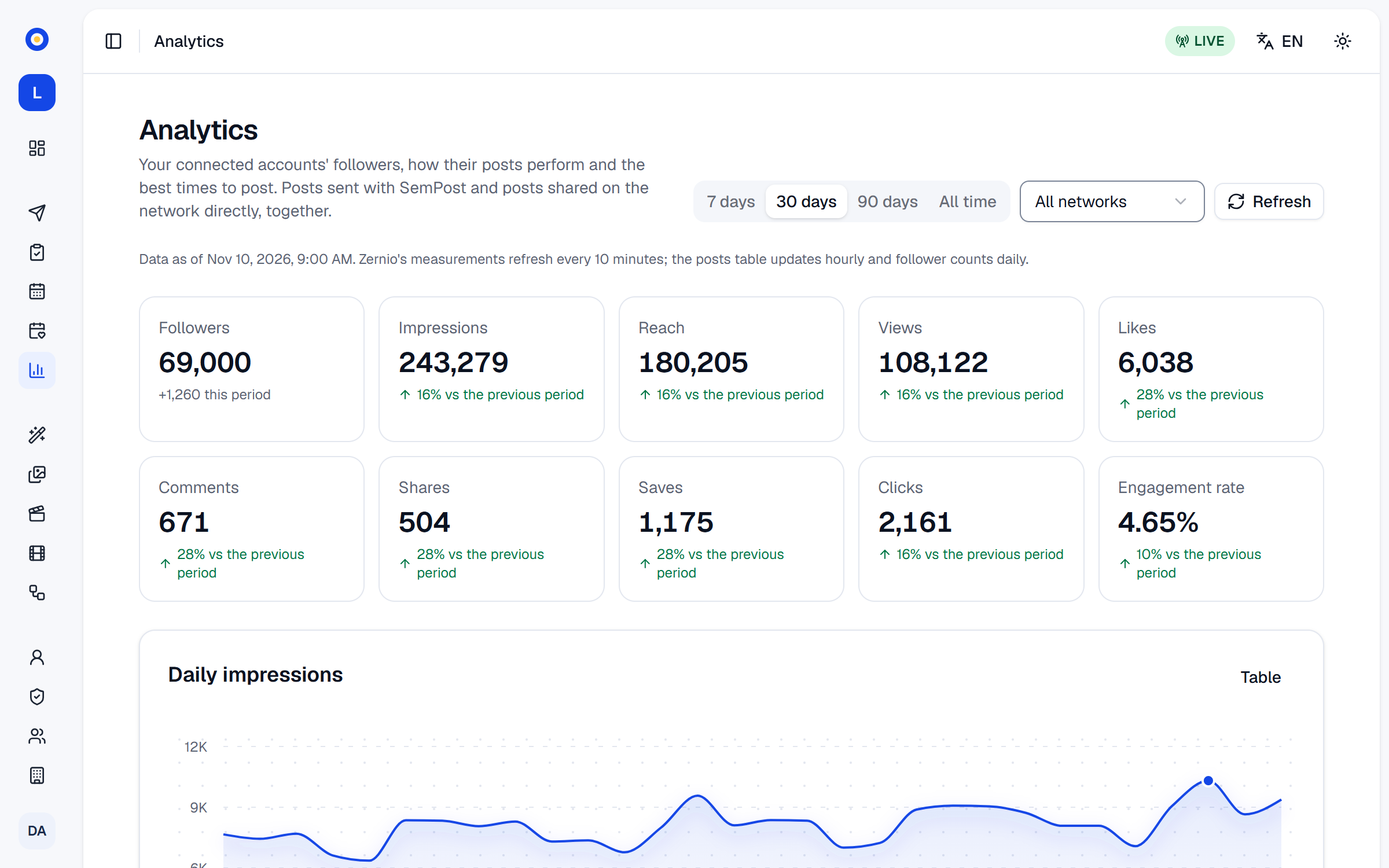 The analytics page with reach, engagement and the period's top posts