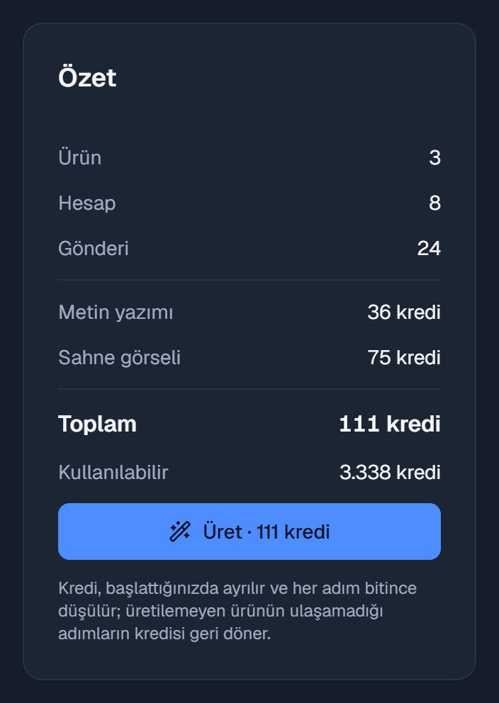 Özet: 3 ürün, 8 hesap, 24 gönderi; metin yazımı ve sahne görseli kredisi, toplam ve kullanılabilir kredi