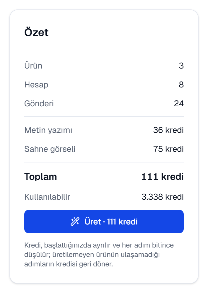 Özet: 3 ürün, 8 hesap, 24 gönderi; metin yazımı ve sahne görseli kredisi, toplam ve kullanılabilir kredi
