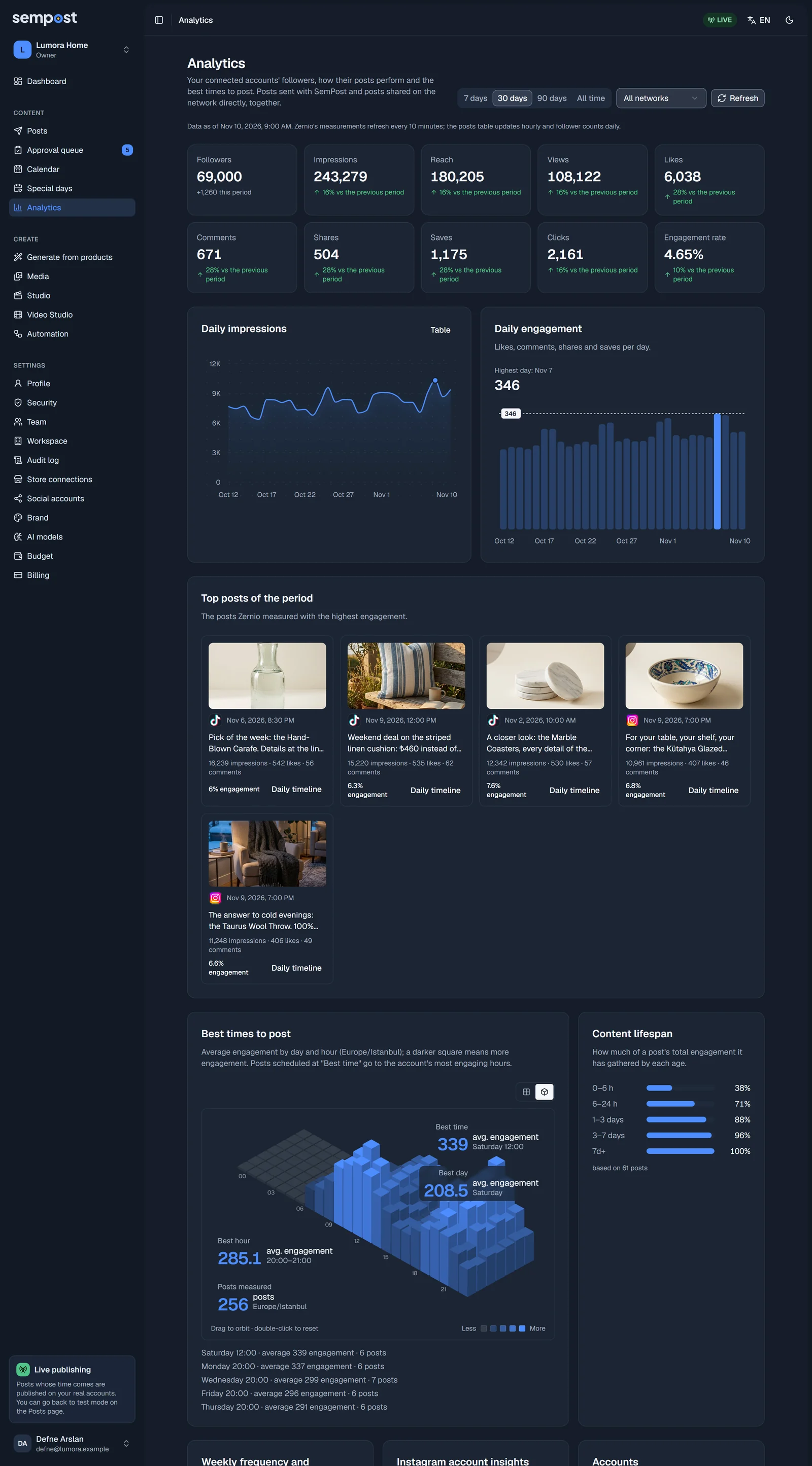 The whole Analytics page: the period buttons, the tiles, the daily charts, the top posts, best times, content lifespan, weekly frequency, Instagram insights and the accounts