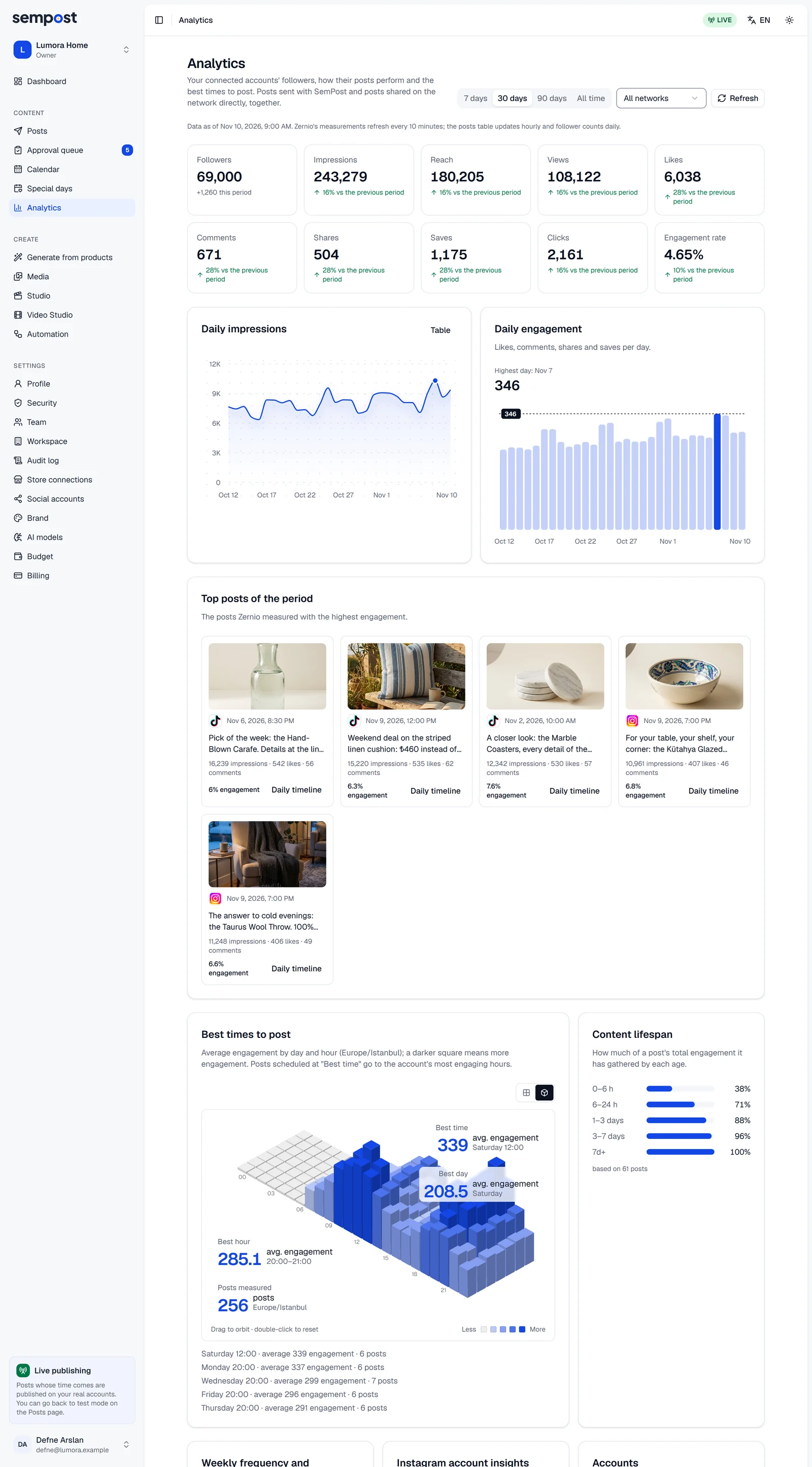 The whole Analytics page: the period buttons, the tiles, the daily charts, the top posts, best times, content lifespan, weekly frequency, Instagram insights and the accounts