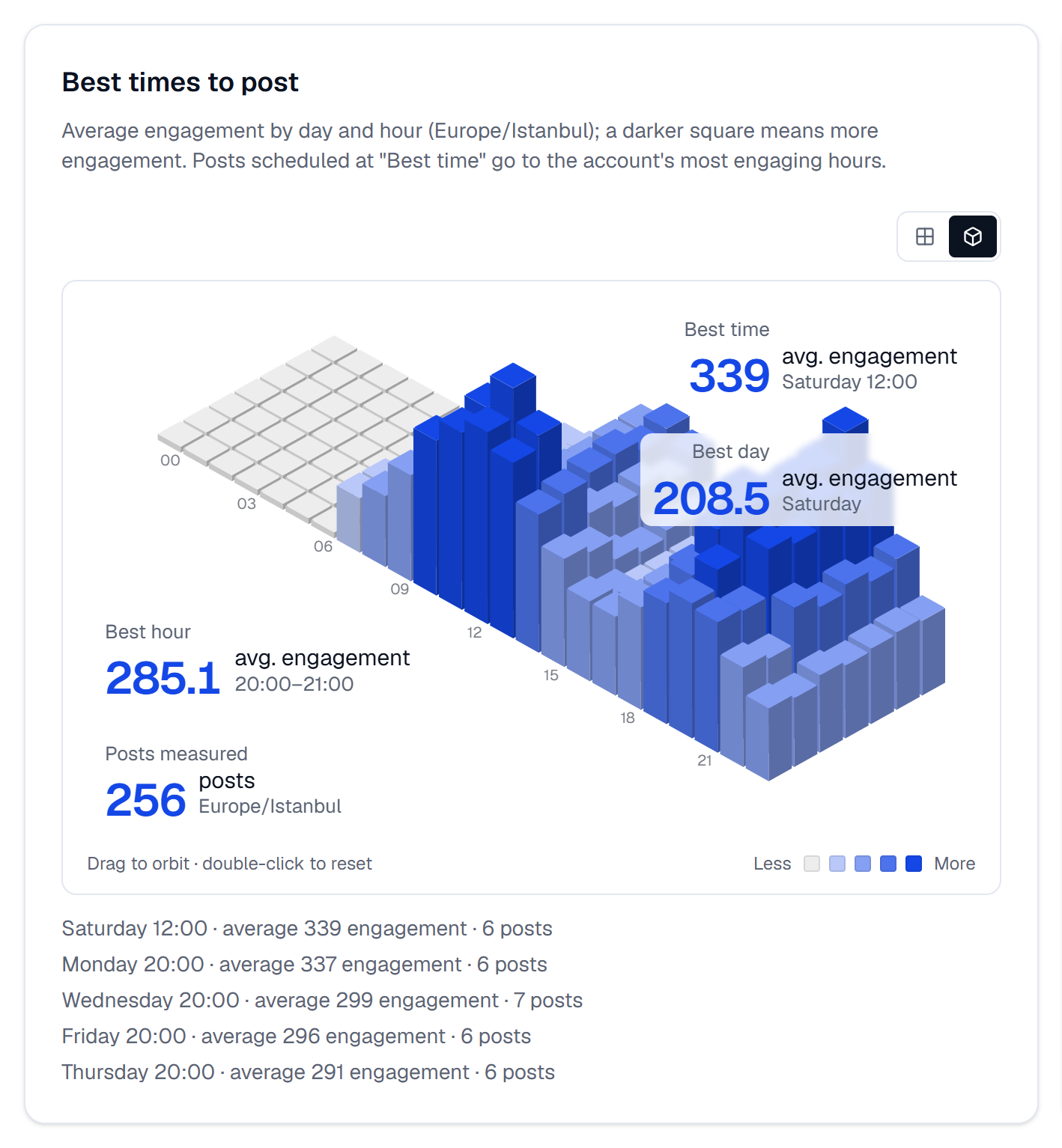 A 3D chart of the best hours to post through the week