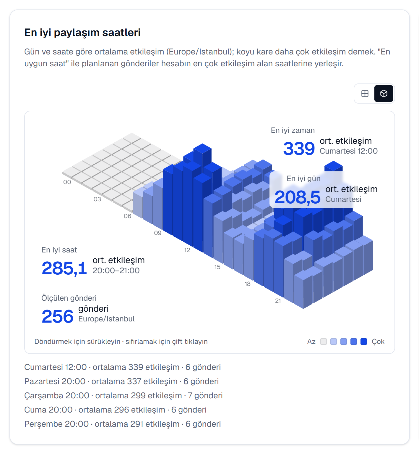 Hafta boyunca en iyi paylaşım saatlerini gösteren 3B grafik