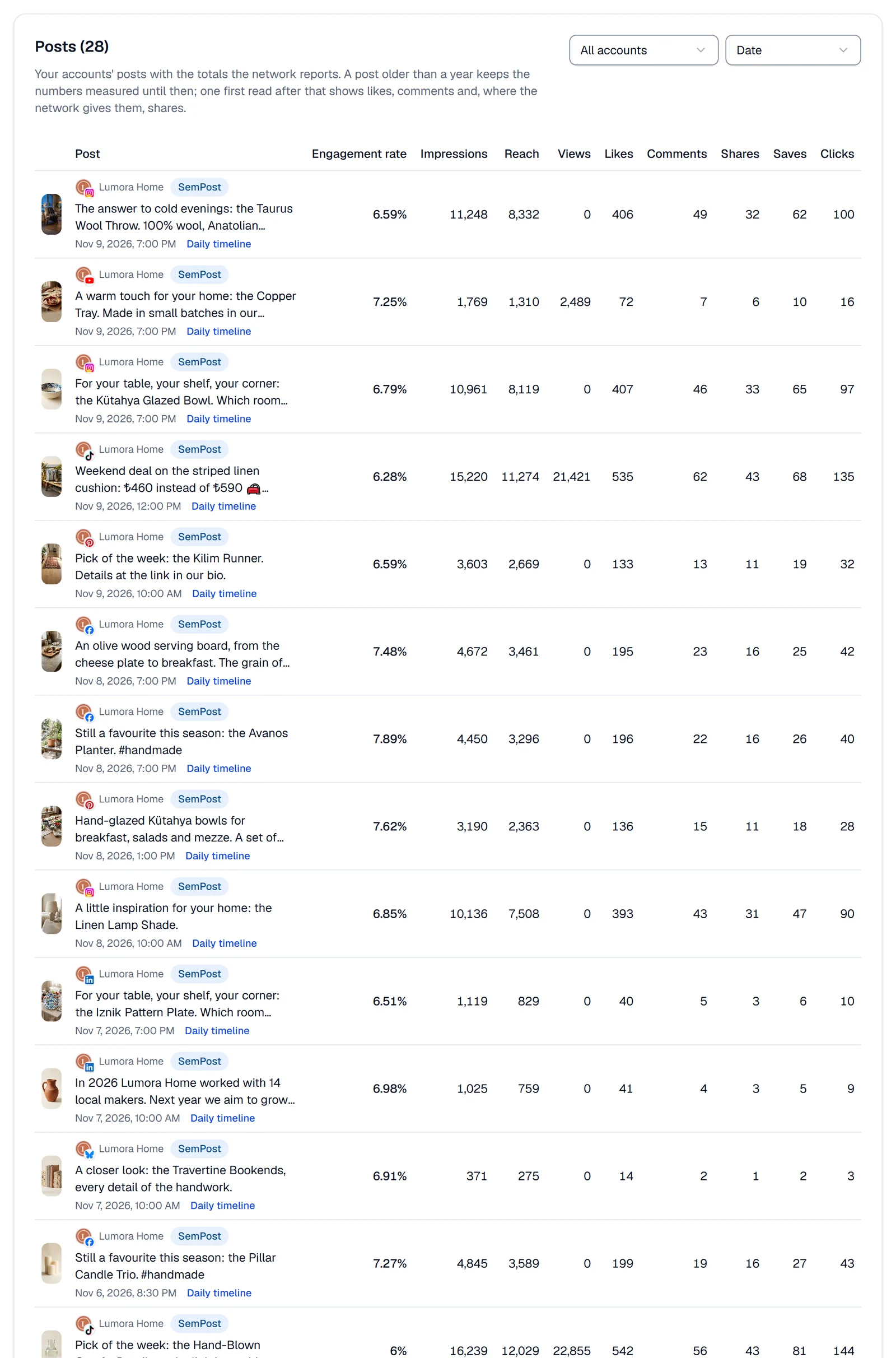 The Posts table: All accounts and the Date sort, and rows with a picture, the account, the SemPost badge, the text, the date, Daily timeline and the numbers from Engagement rate to Clicks